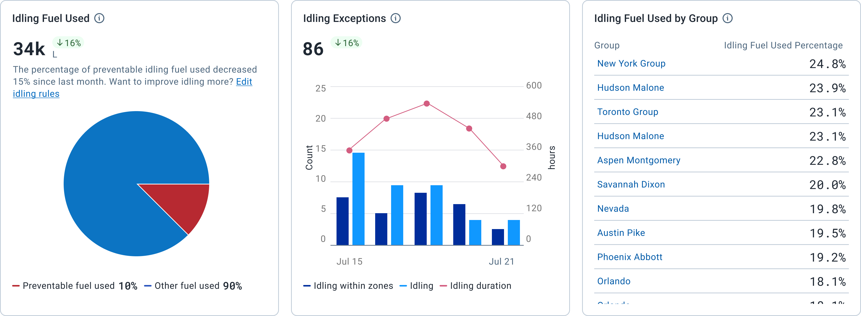 The Sustainability Center showing idling fuel and energy usage, idling rule violations and group comparison
